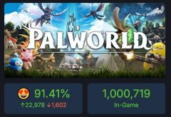  steam游戏Palworld 发售后5天半售出800万套！